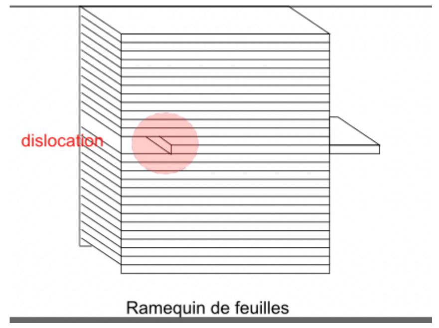 Représentation d'une dislocation au sein d'un système smectique : une feuille est extraite d'une ramette de papier.